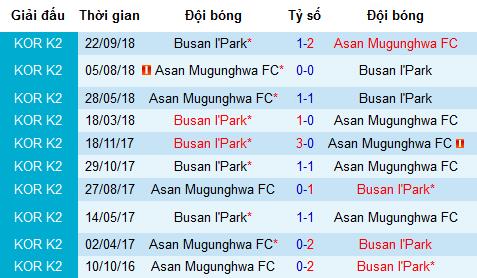 Nhận định Asan Mugunghwa vs Busan IPark, 11h ngày 13/4 (Vòng 6 K-League Challenge)